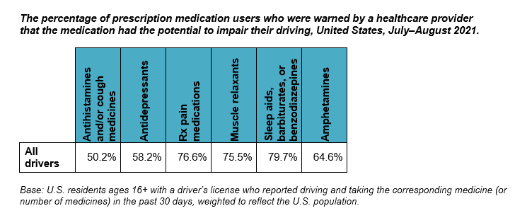 AAAFTS RX Medications Impaired Driving 7-2022