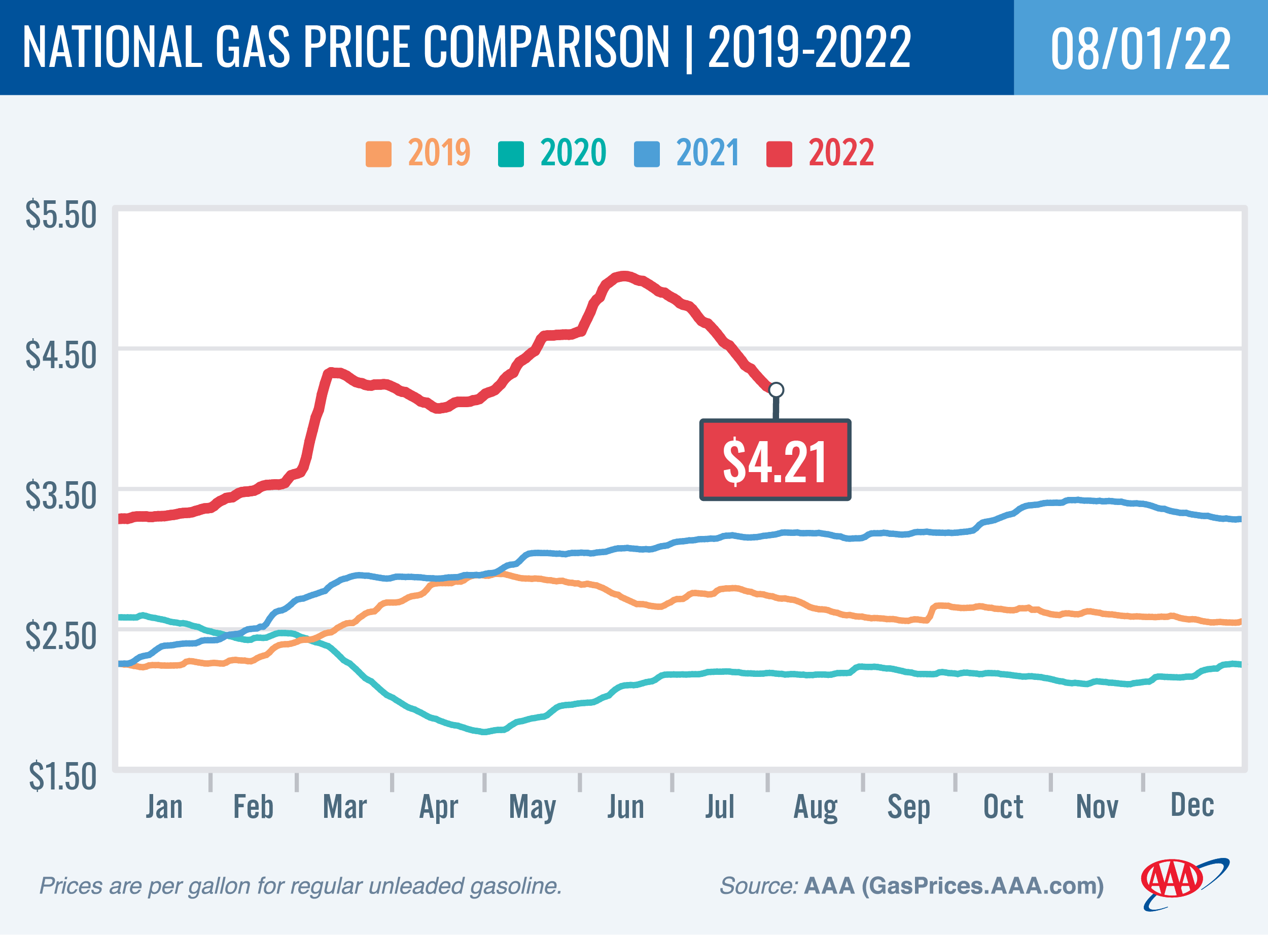 National Gas Price Comparison 8-1-22