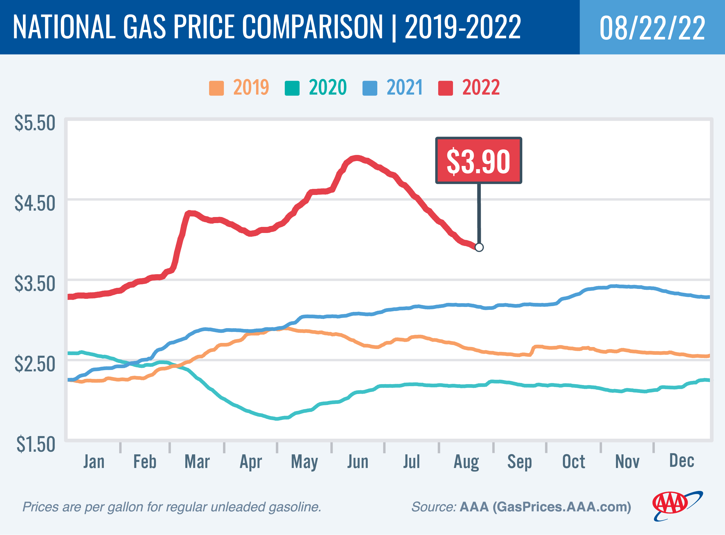 National Gas Price Comparison 8-22-22
