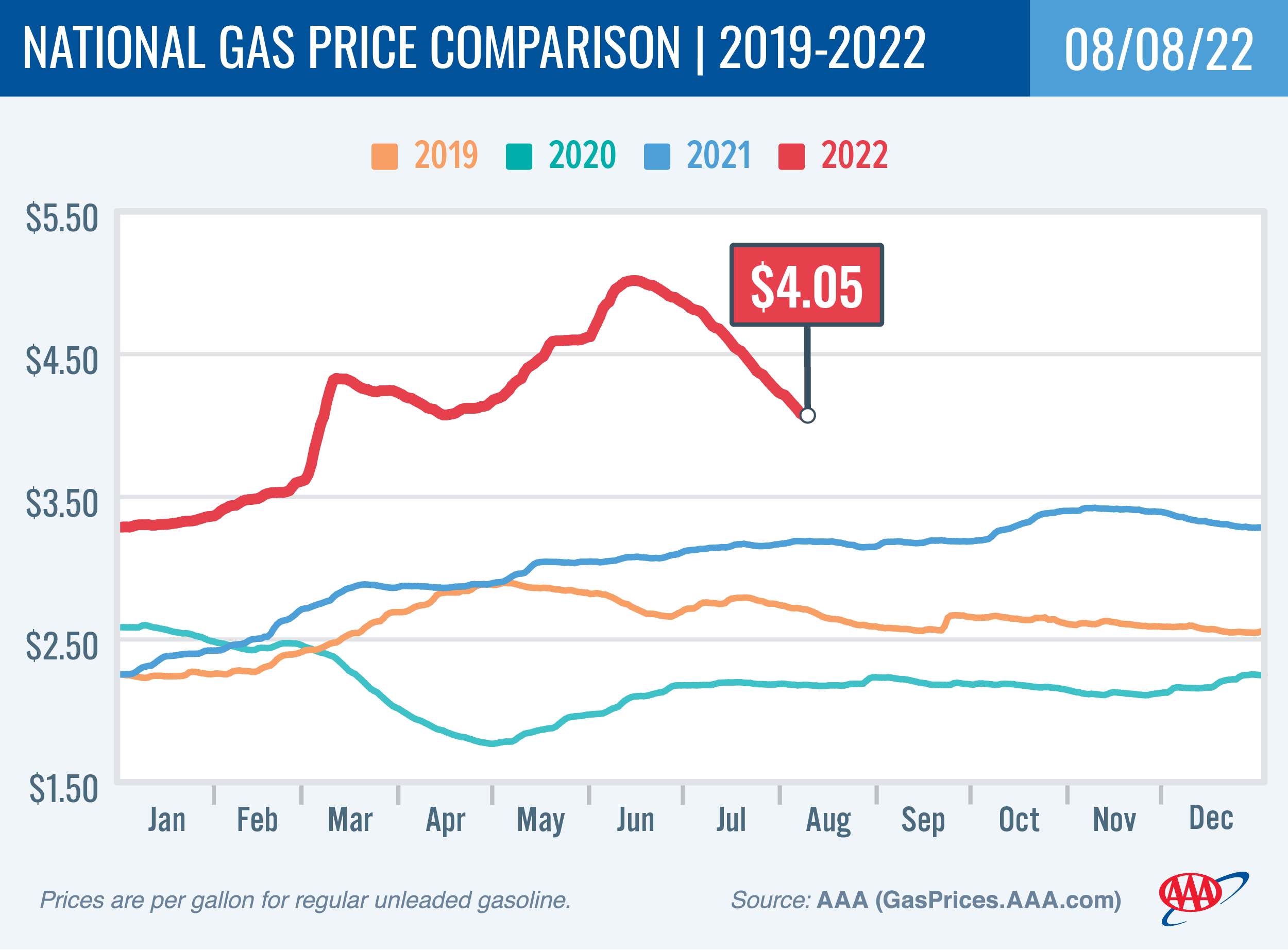 National Gas Price Comparison 8-8-22