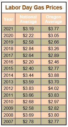 Labor Day Gas Prices 2007 - 2021