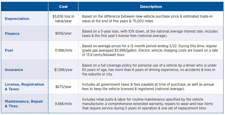 Your Driving Costs 2022