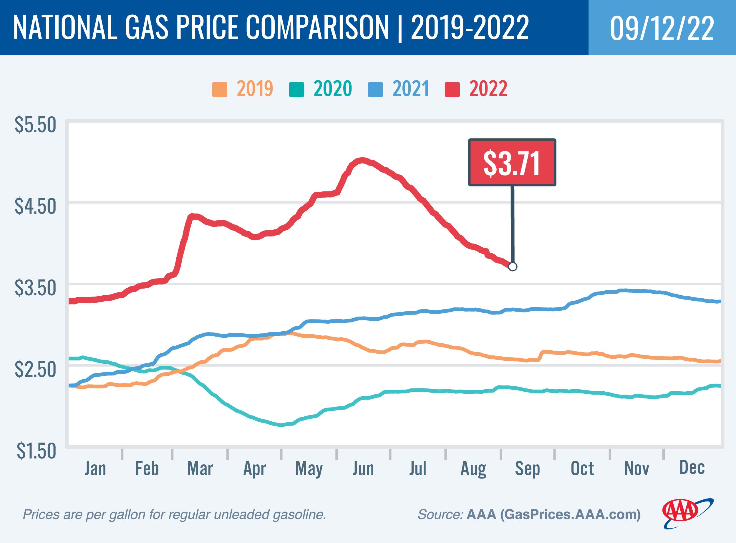 National Gas Price Comparison 9-12-22