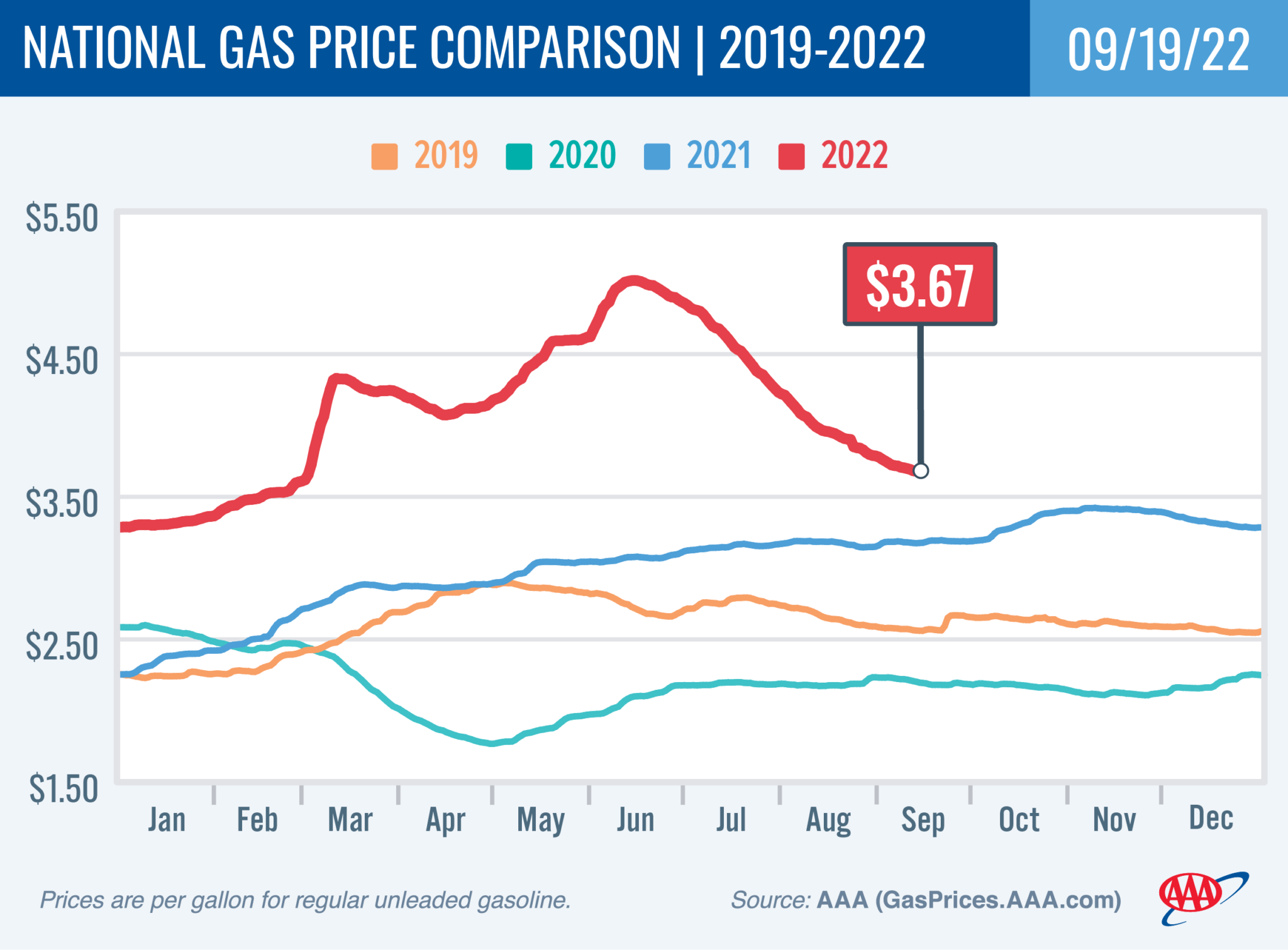 2022 Oregon Gas Price News from AAA Oregon/Idaho