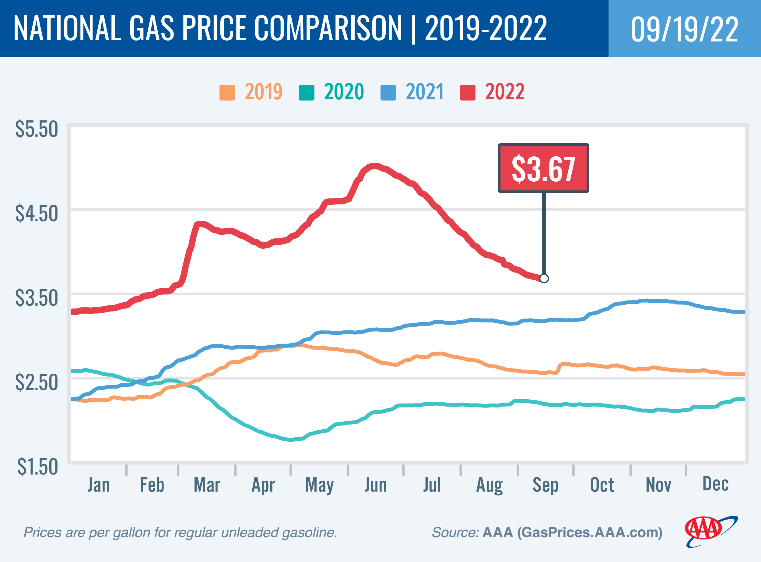 National Gas Price Comparison 9-19-22