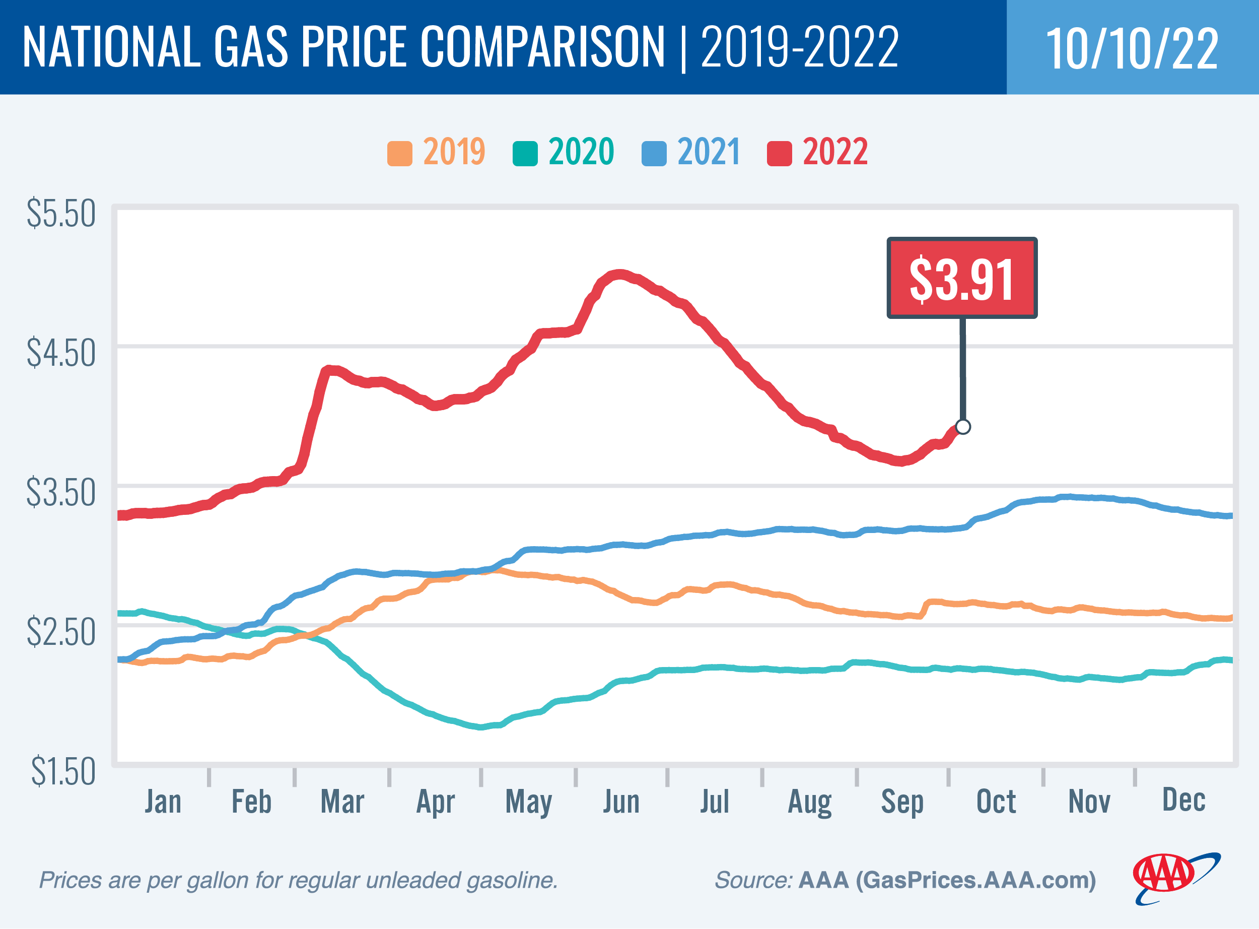National Gas Price Comparison 10-10-22