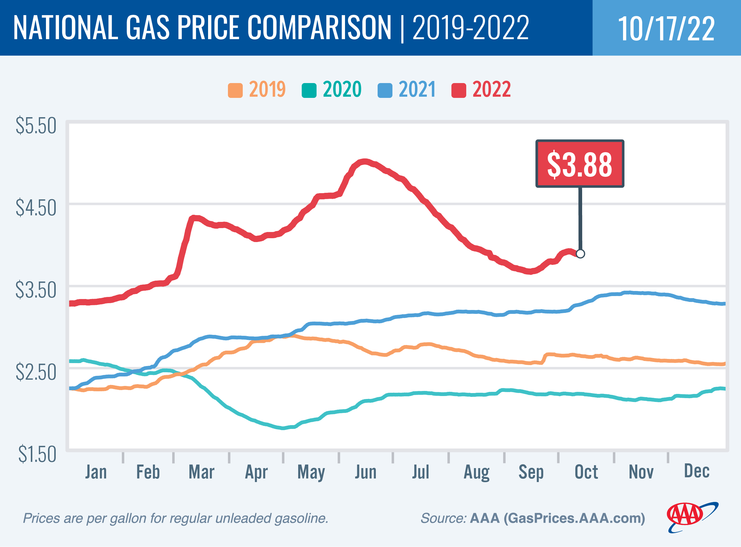 National Gas Price Comparison 10-17-22