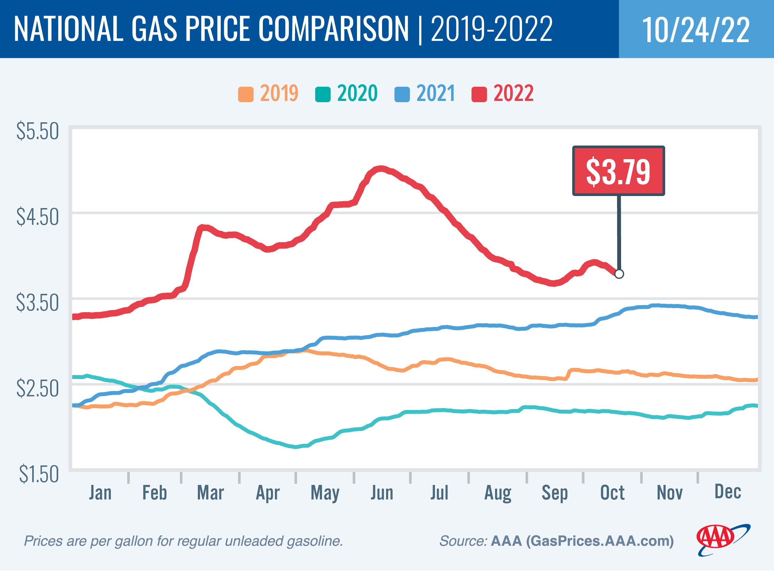 National Gas Price Comparison 10-24-22