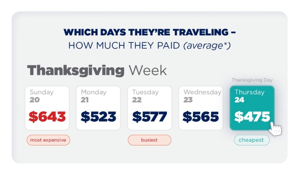 Flying For Turkey Day? Here's What You Should Know AAA Oregon/Idaho