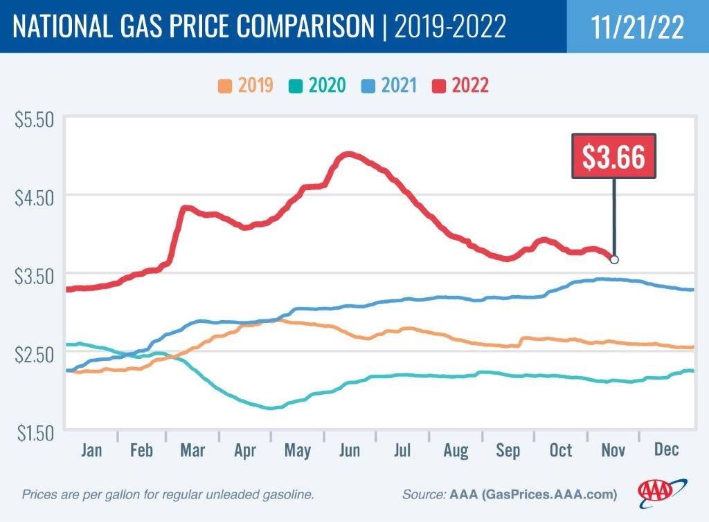 National Gas Price Comparison 11-21-2022