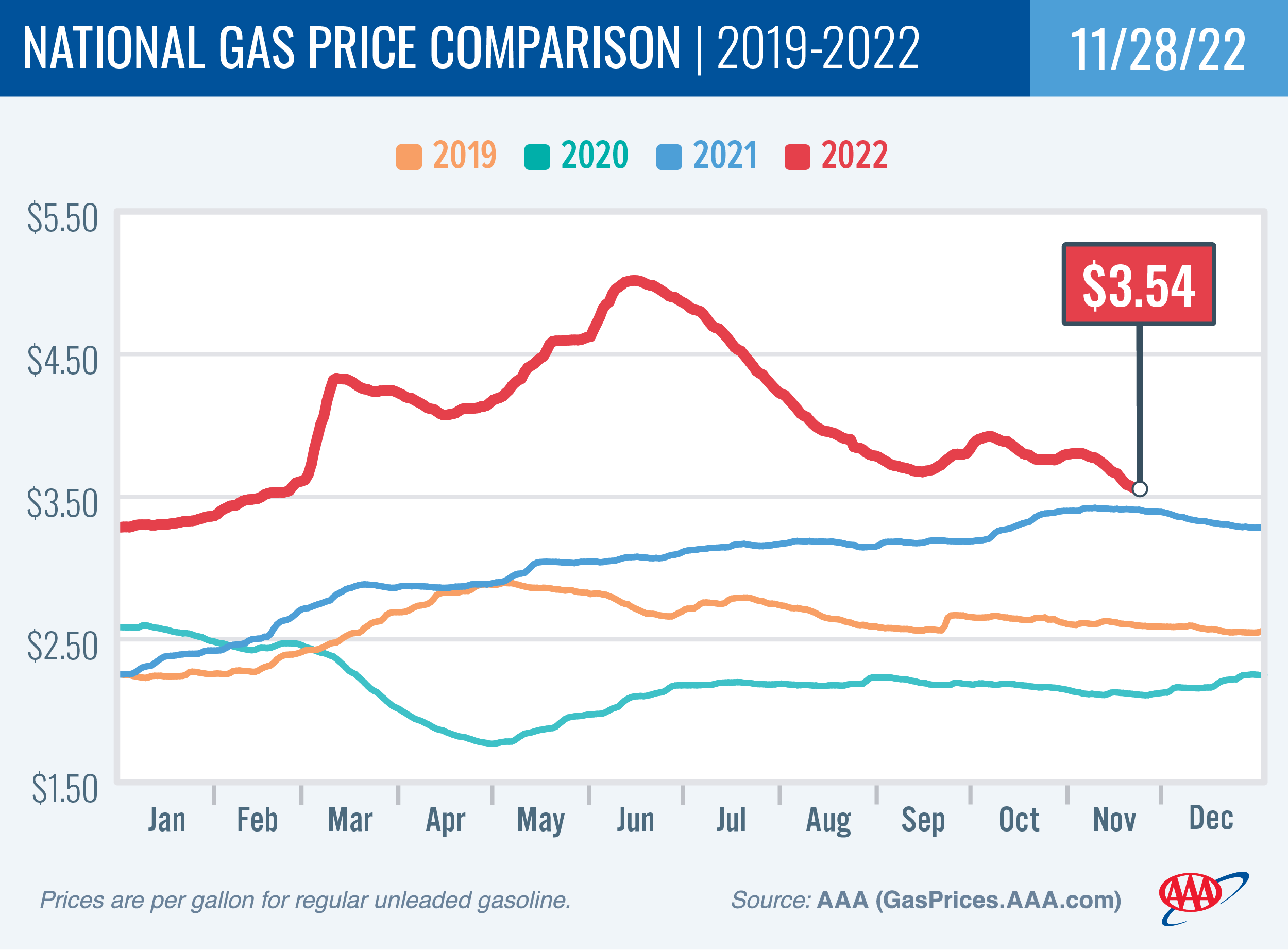 National Gas Price Comparison 11-28-22