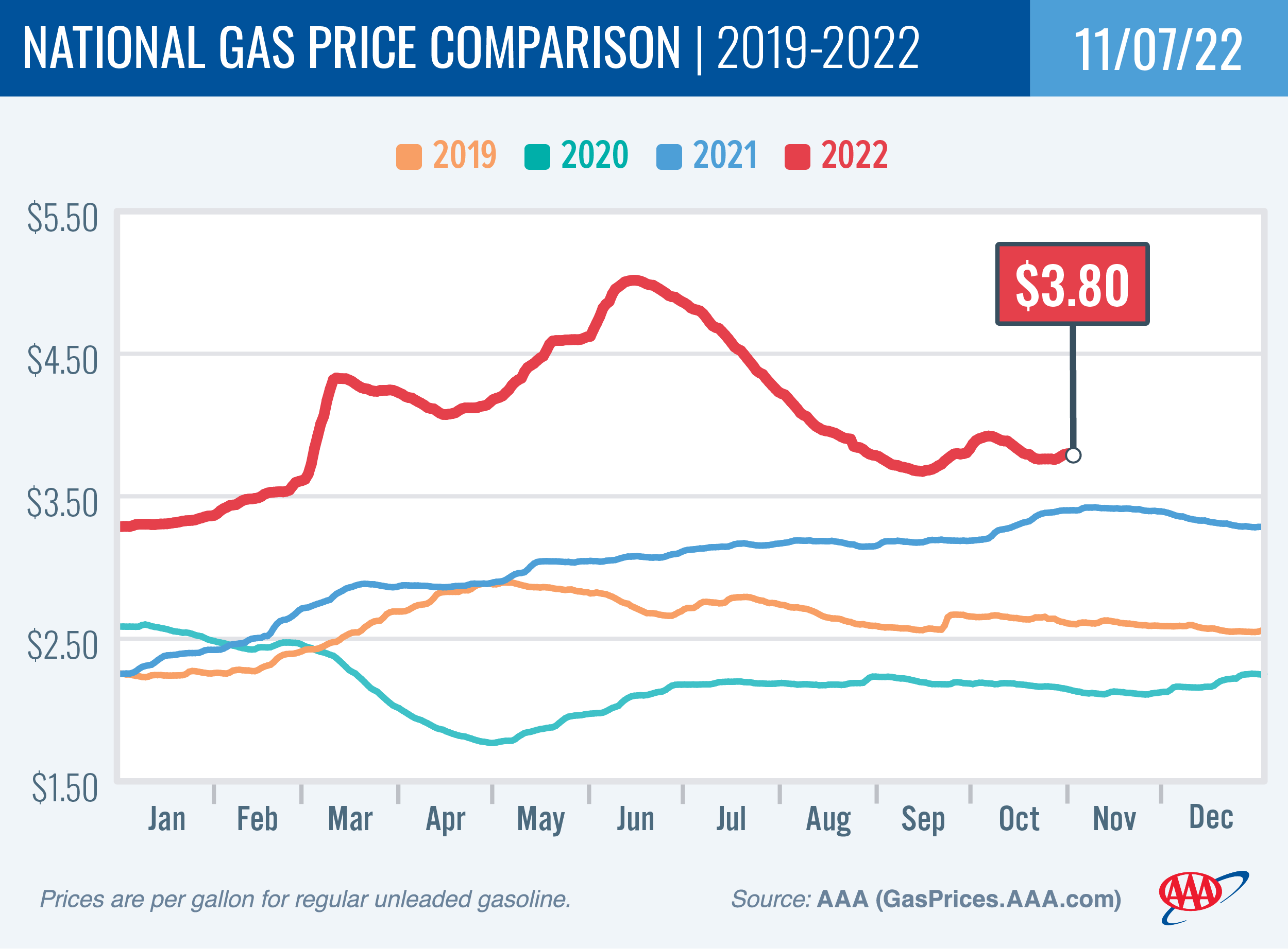 National Gas Price Comparison 11-7-22
