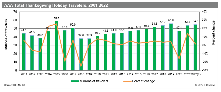Thanksgiving travel volumes 2001-2022