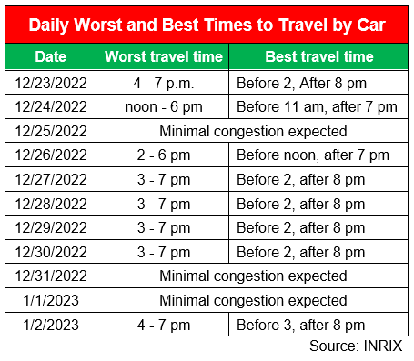 Holiday Travel Forecast 2022 best and worst times to travel by car