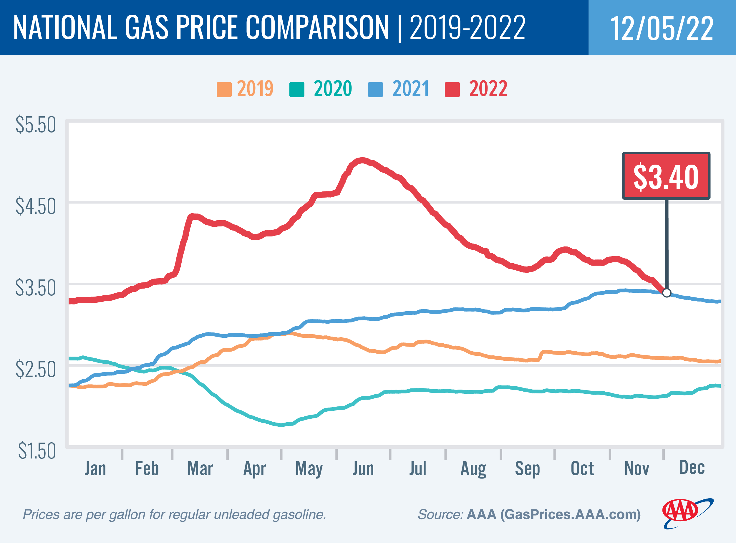 National Gas Price Comparison 12-5-22