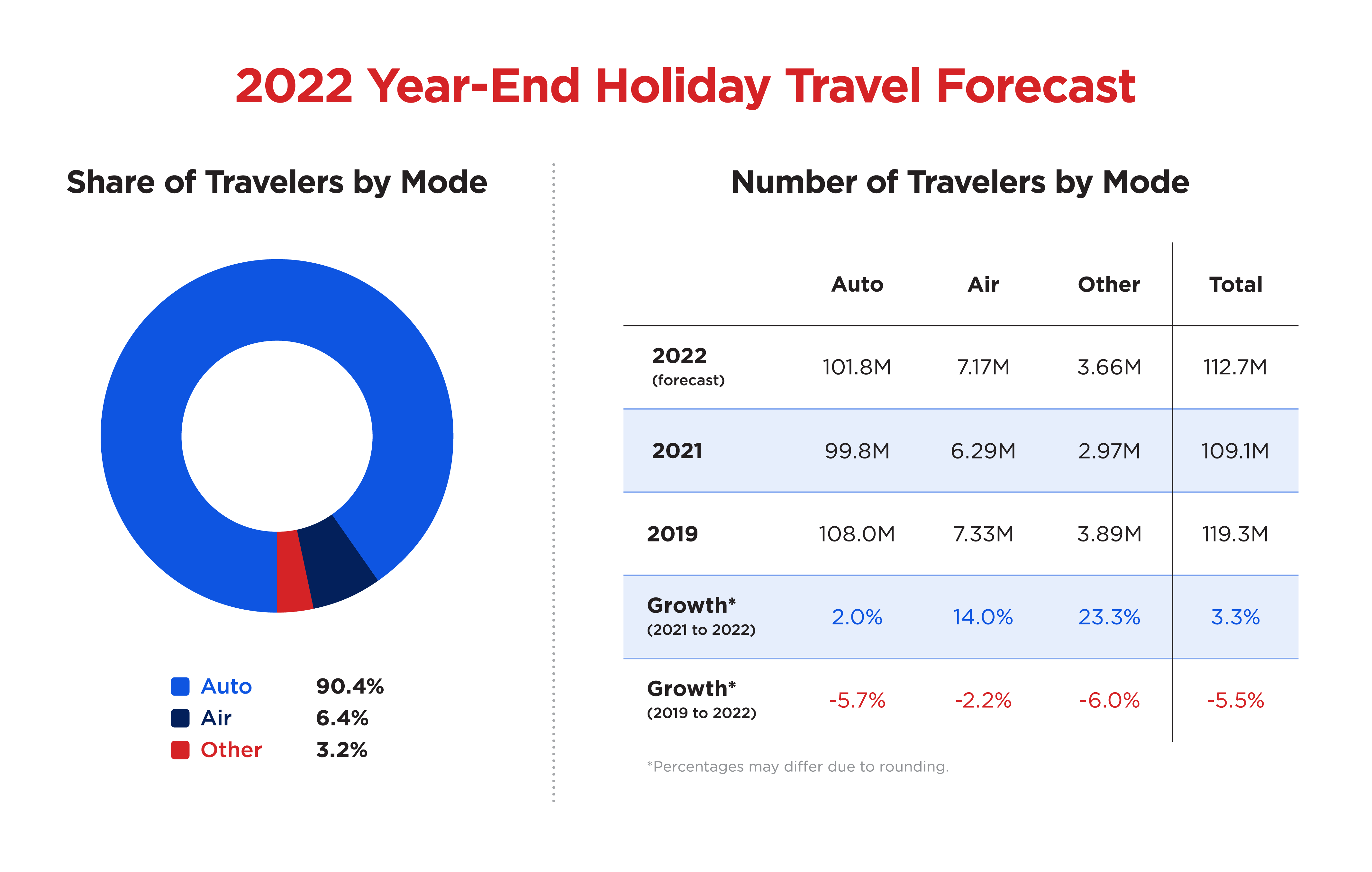 Holiday Travel Forecast 2022 travel by mode