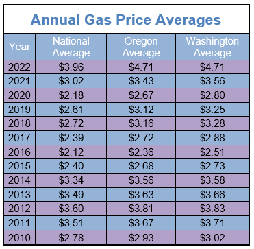 Annual Gas Price Averages 2010-2022