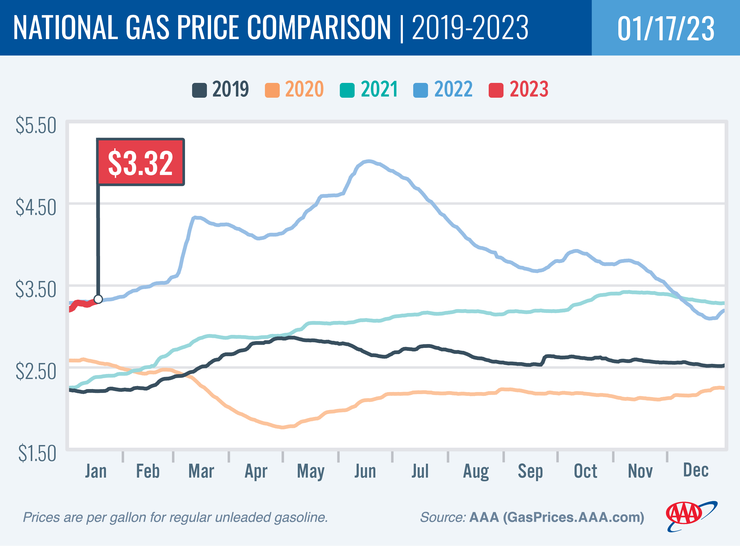 National Gas Price Comparison 1-17-23