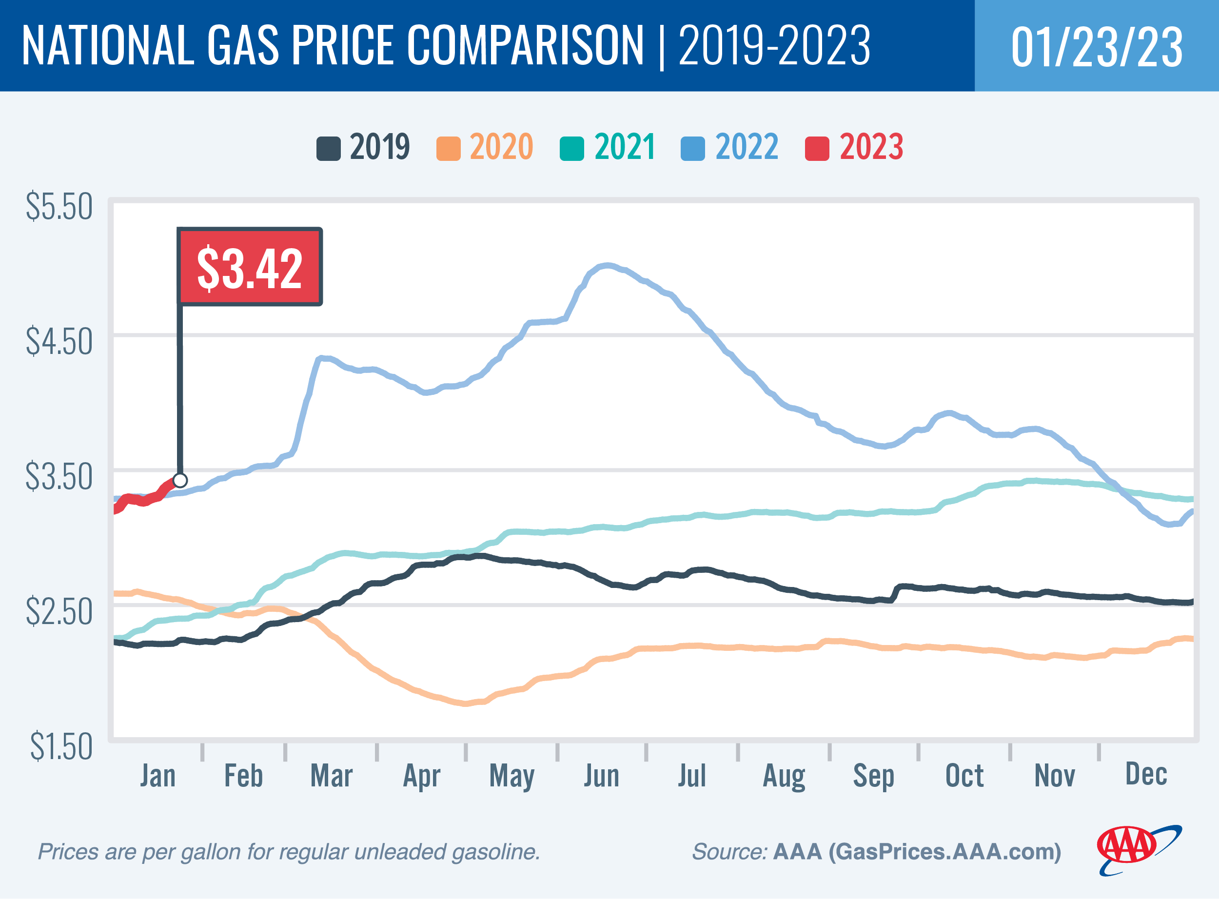 National Gas Price Comparison 1-23-23