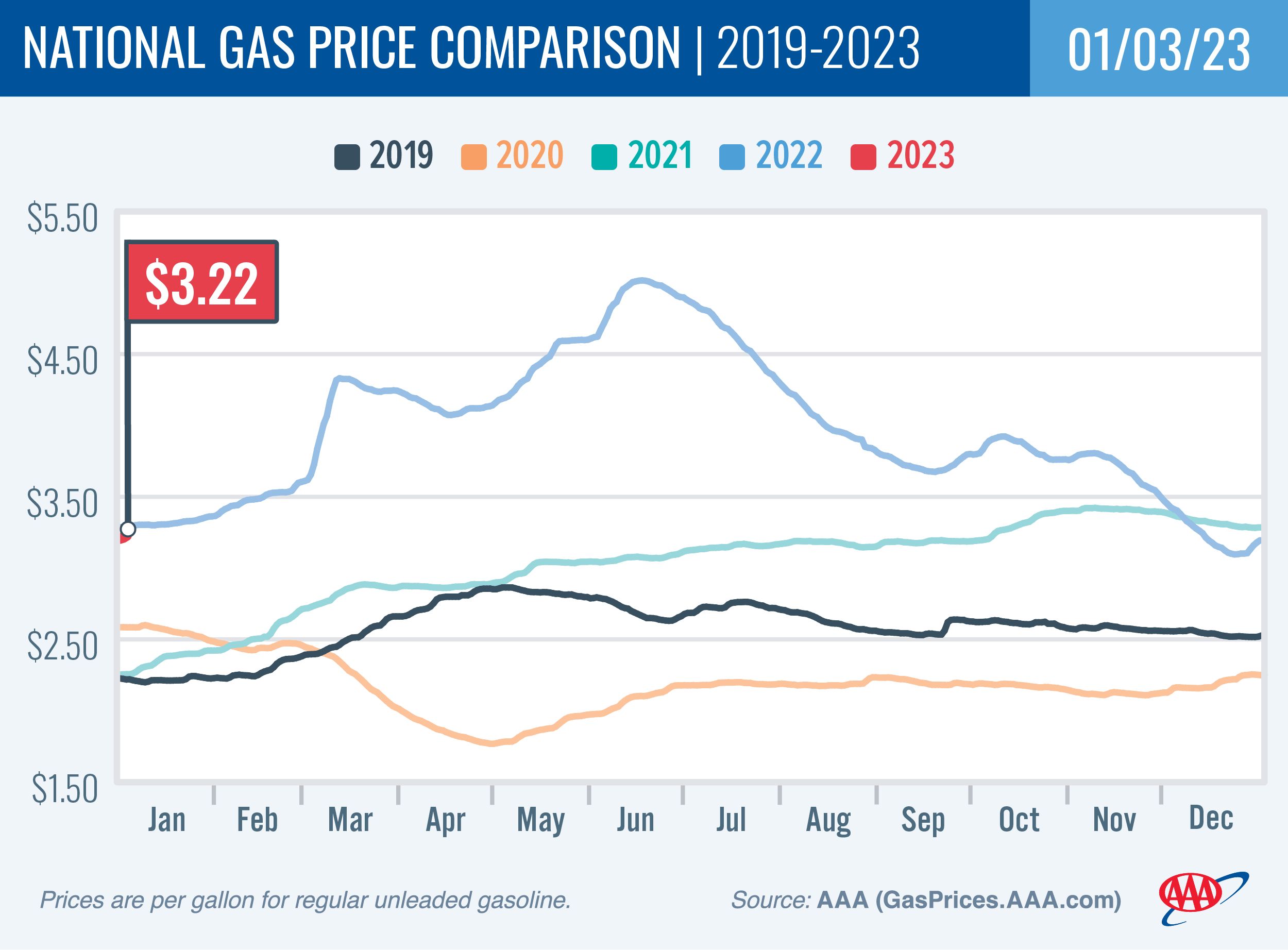 National Gas Price Comparison 1-3-23