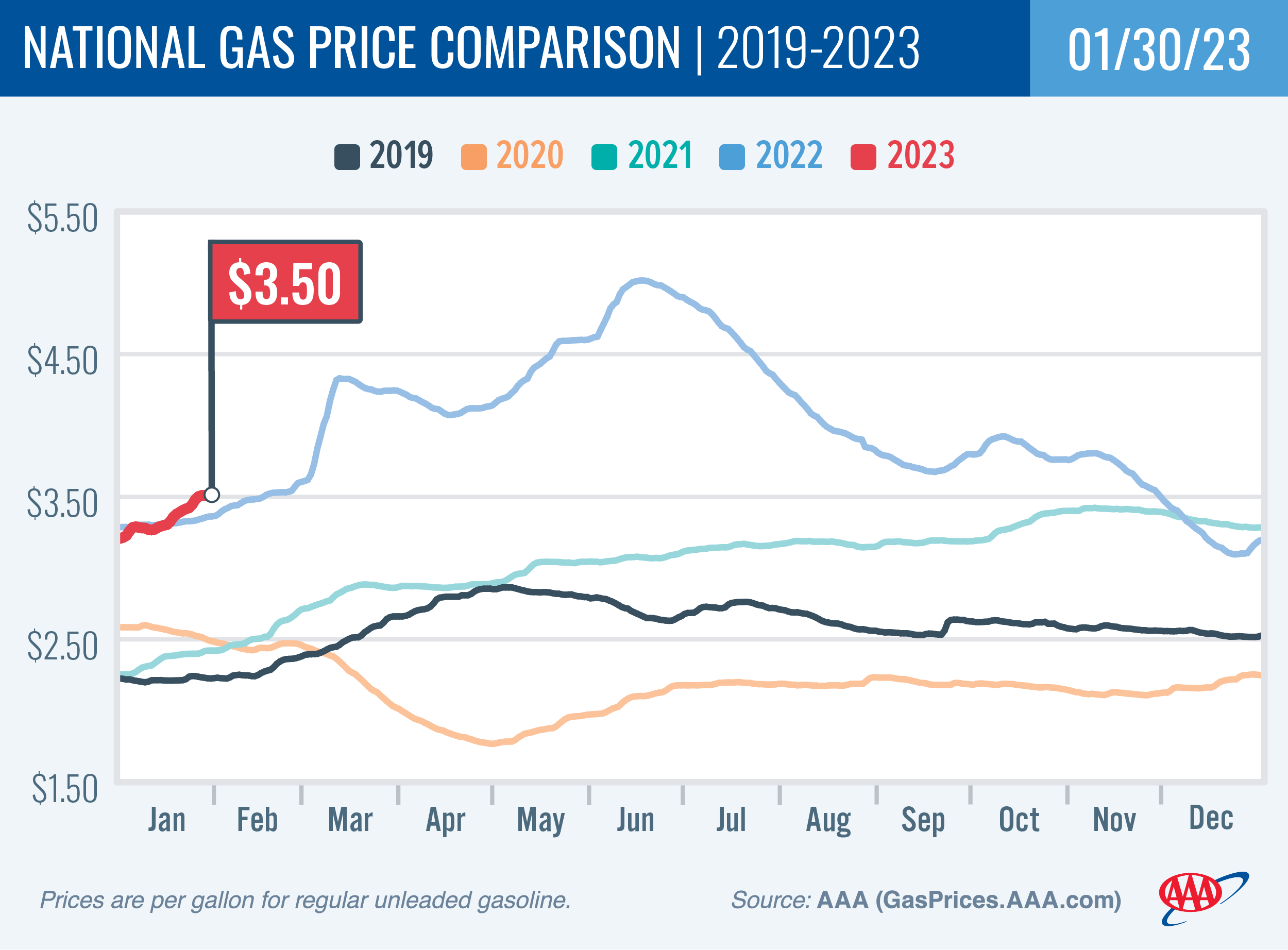 National Gas Price Comparison 1-30-23