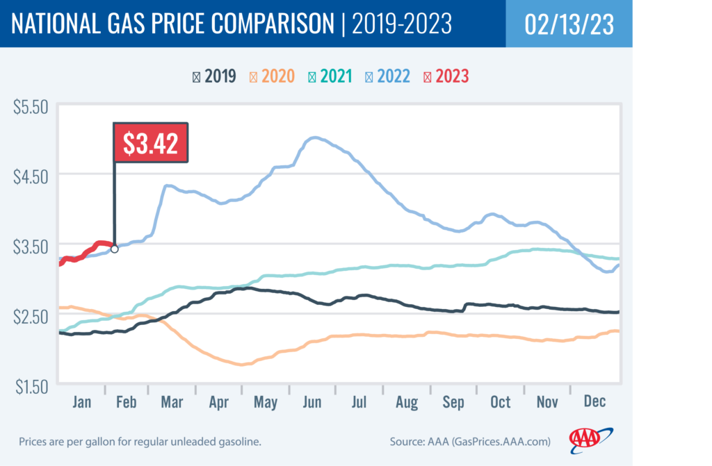 Oregon Gas Prices West Coast Pump Prices Edge Up while National Average Declines AAA Oregon/Idaho
