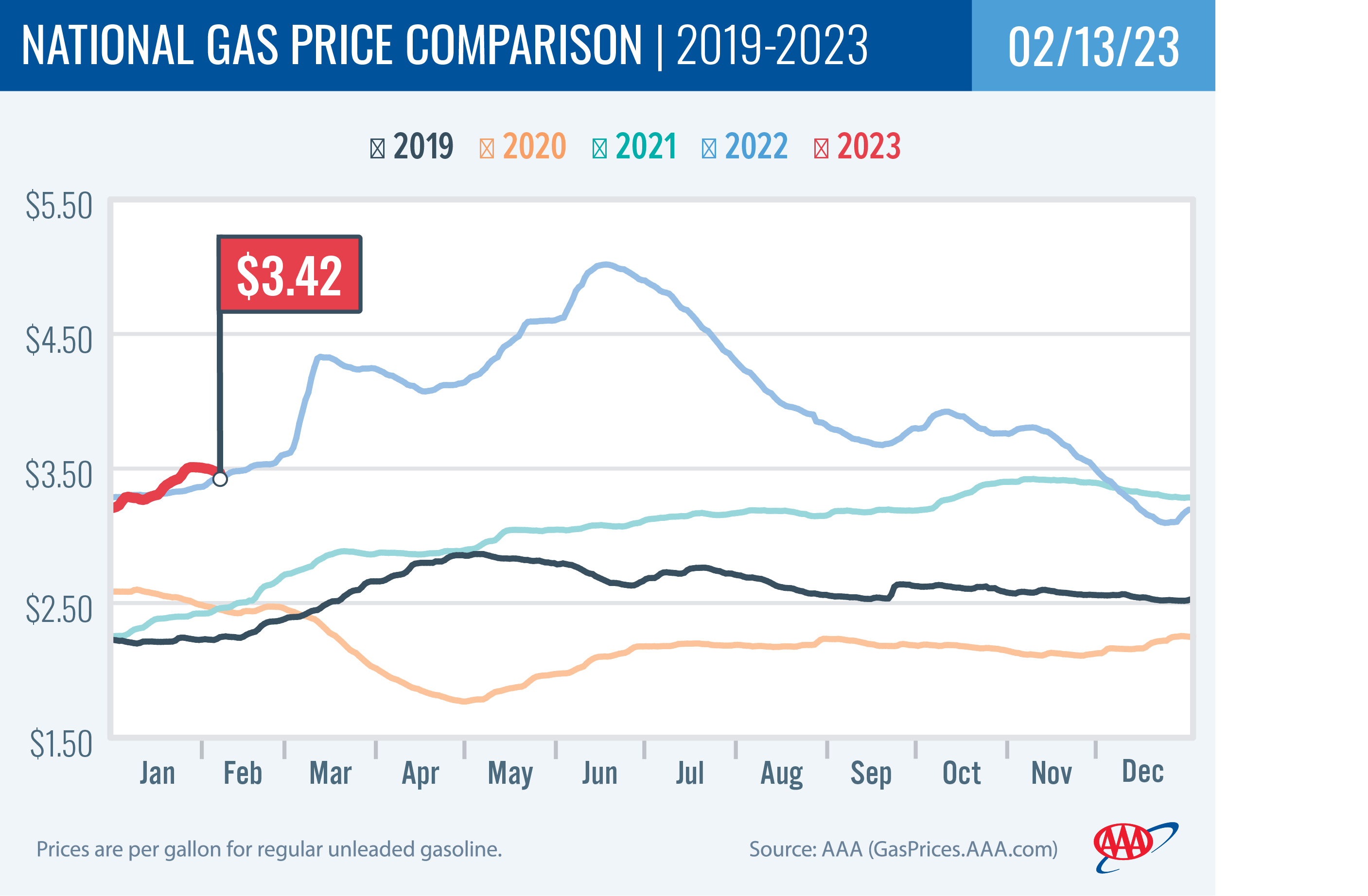 National Gas Price Comparison 2-13-2023