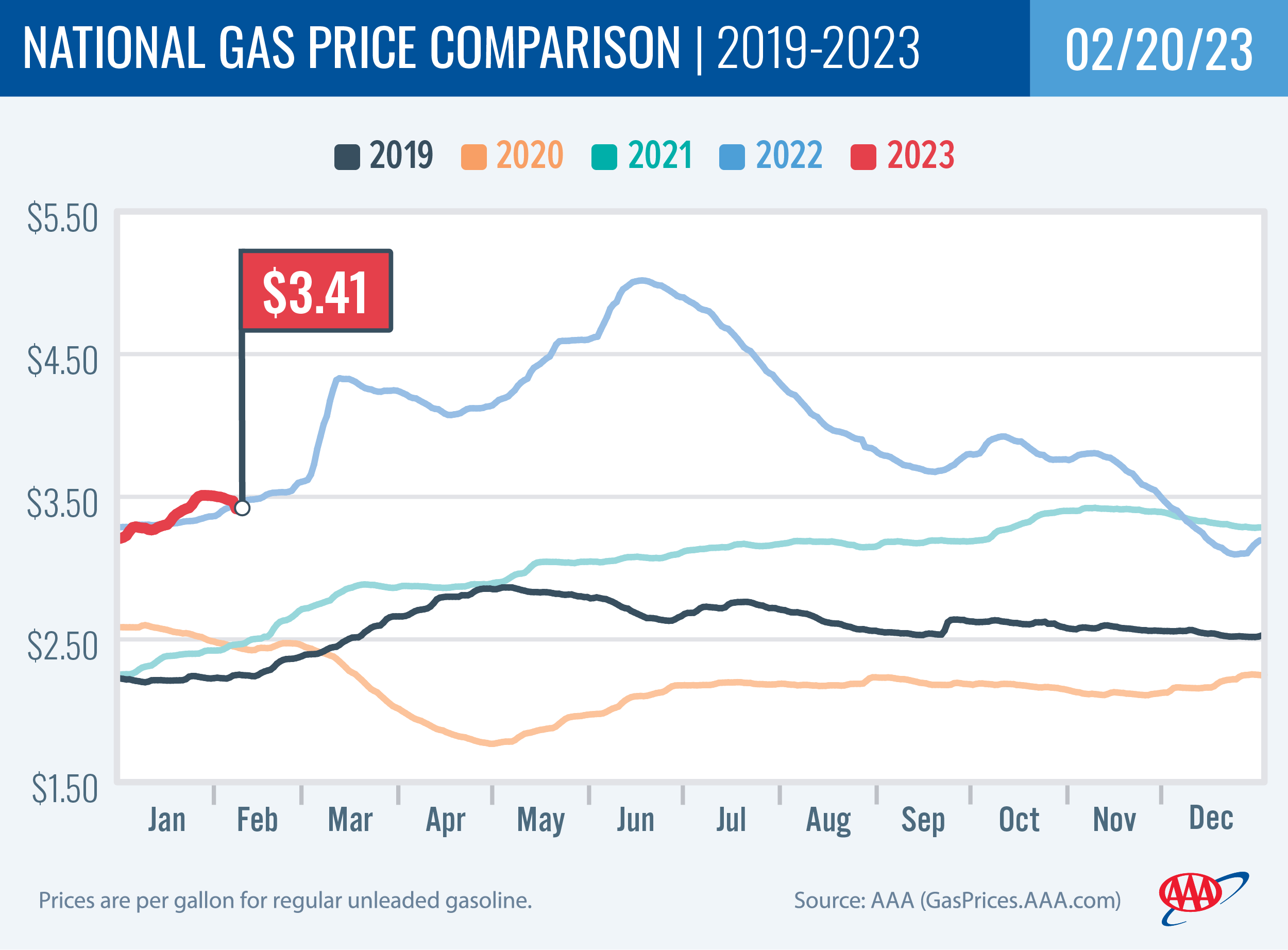 National Gas Price Comparison 2-20-23