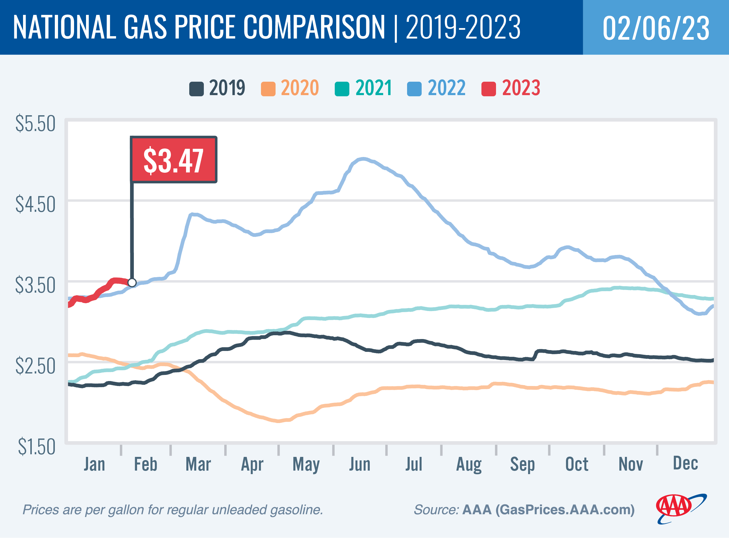 National Gas Price Comparison 2-6-23