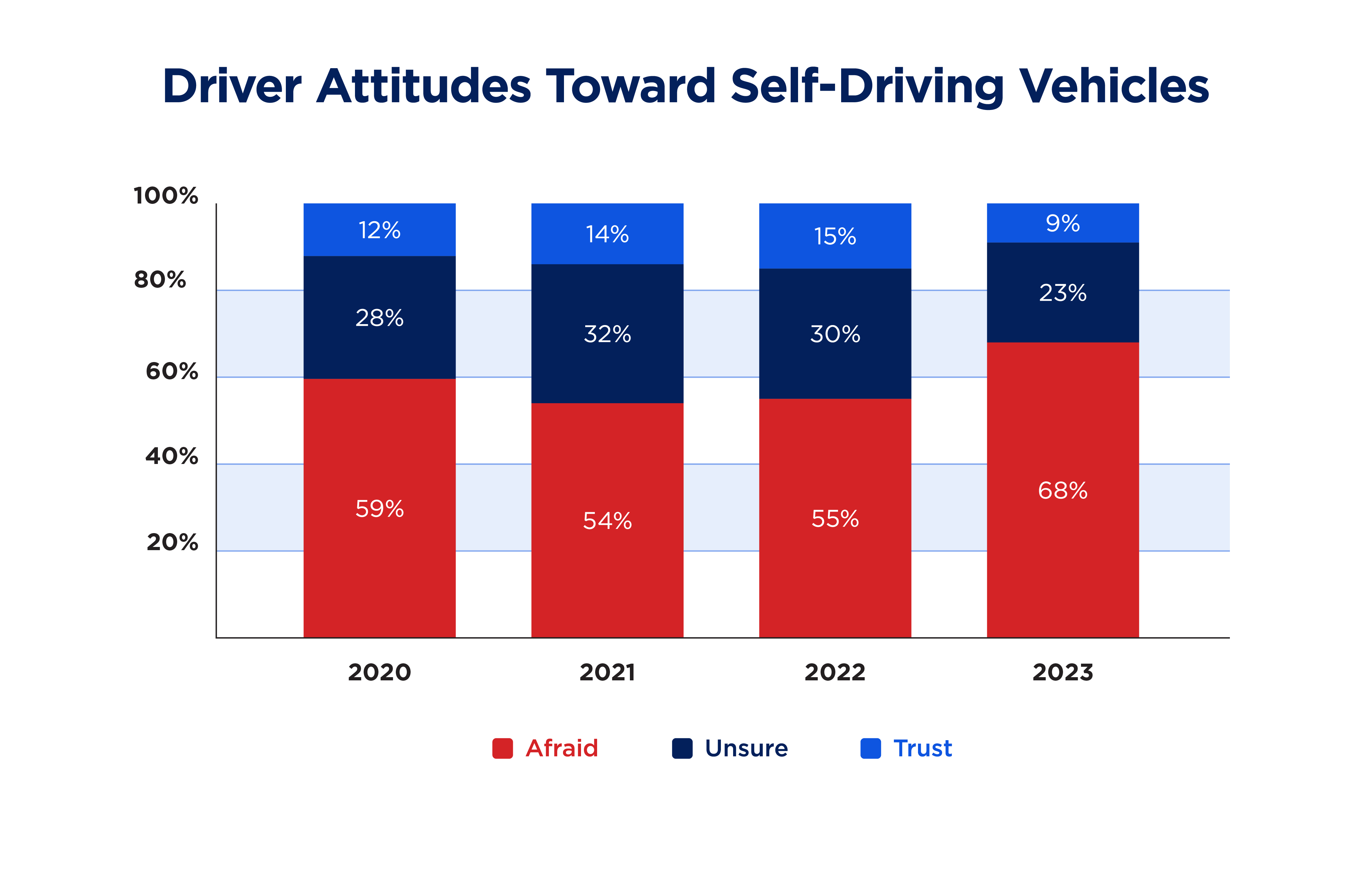 Autonomous Vehicle Survey 3-2023