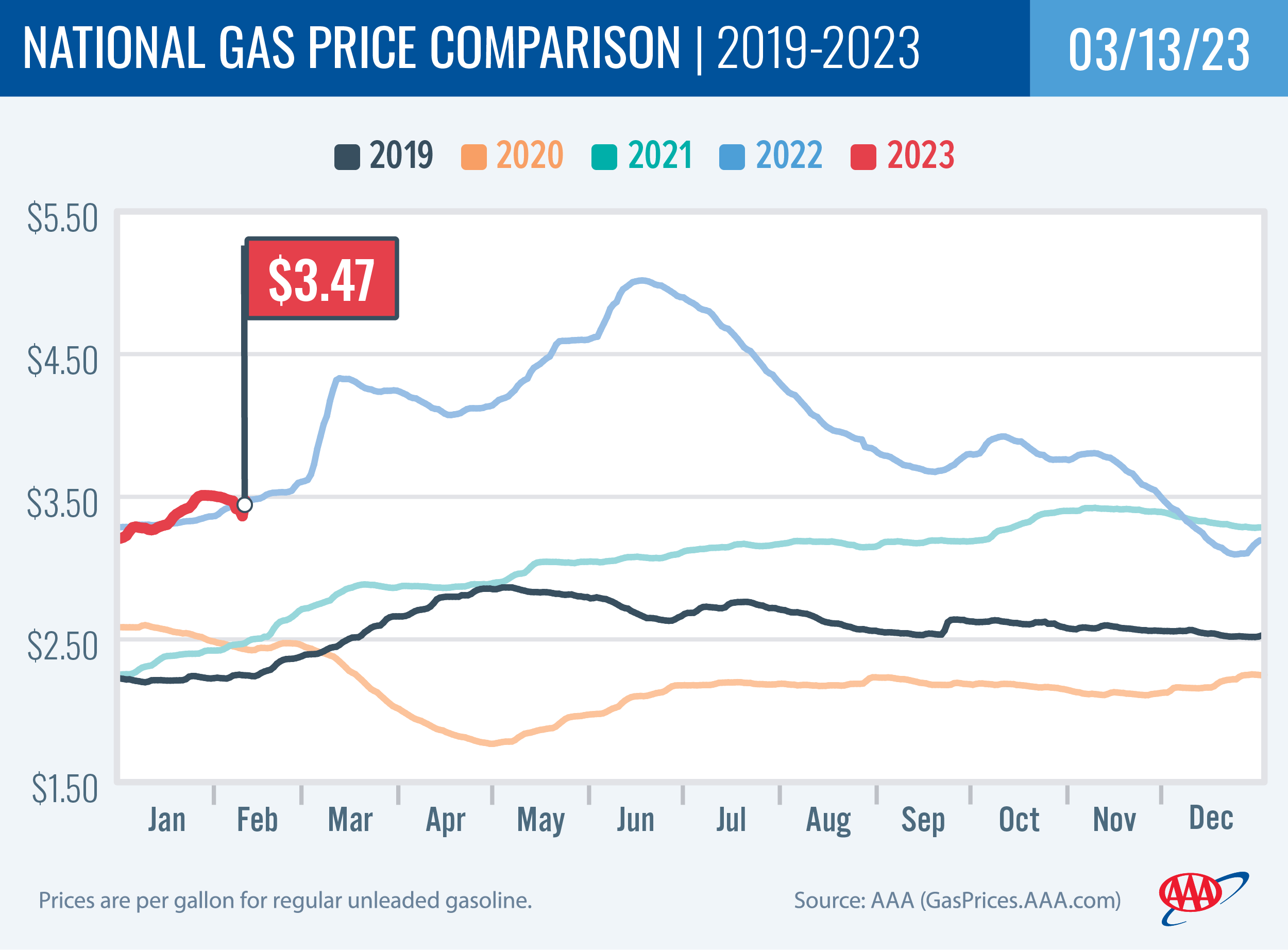 National Gas Price Comparison 3-14-23