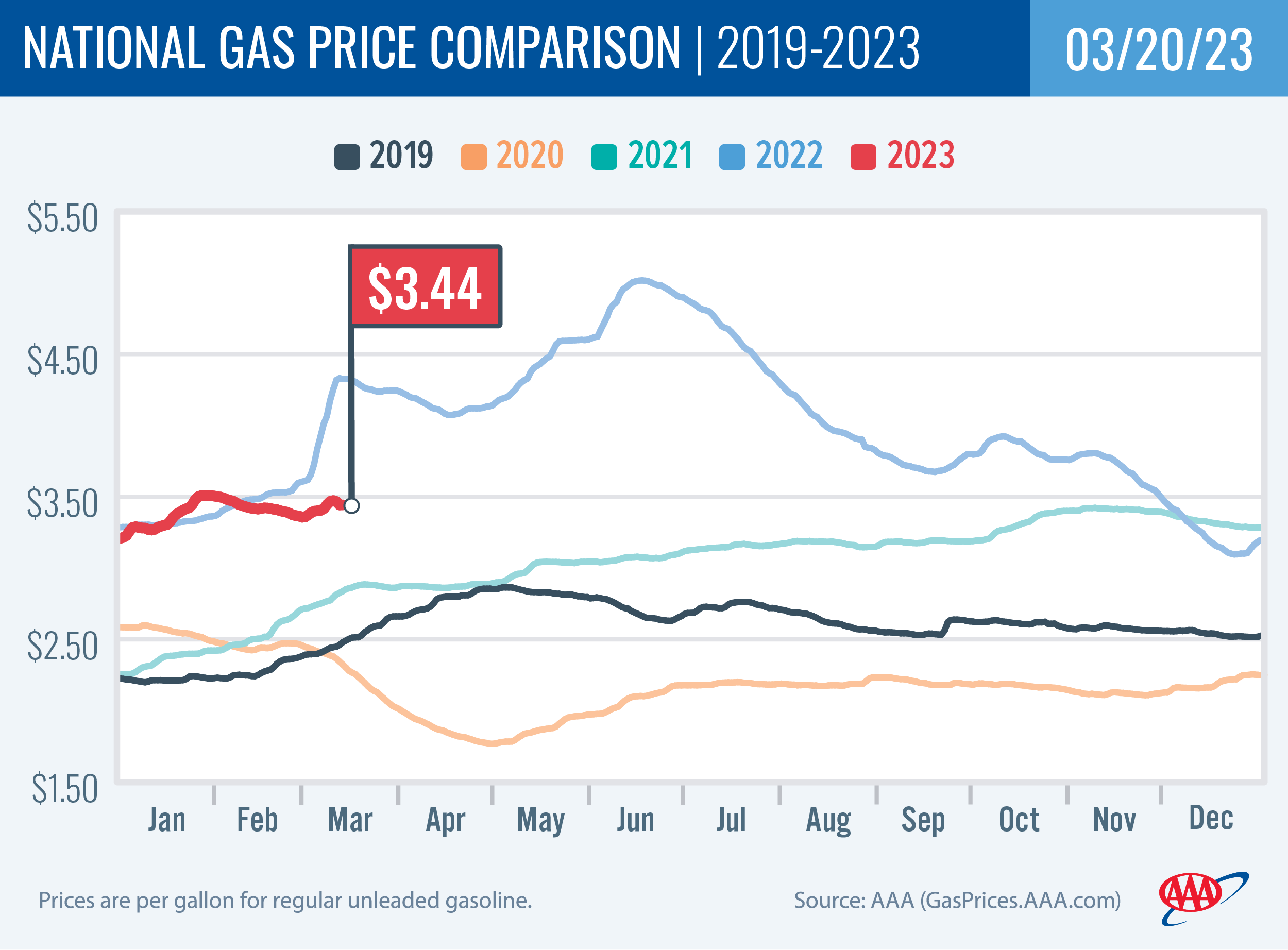 National Gas Price Comparison 3-21-23