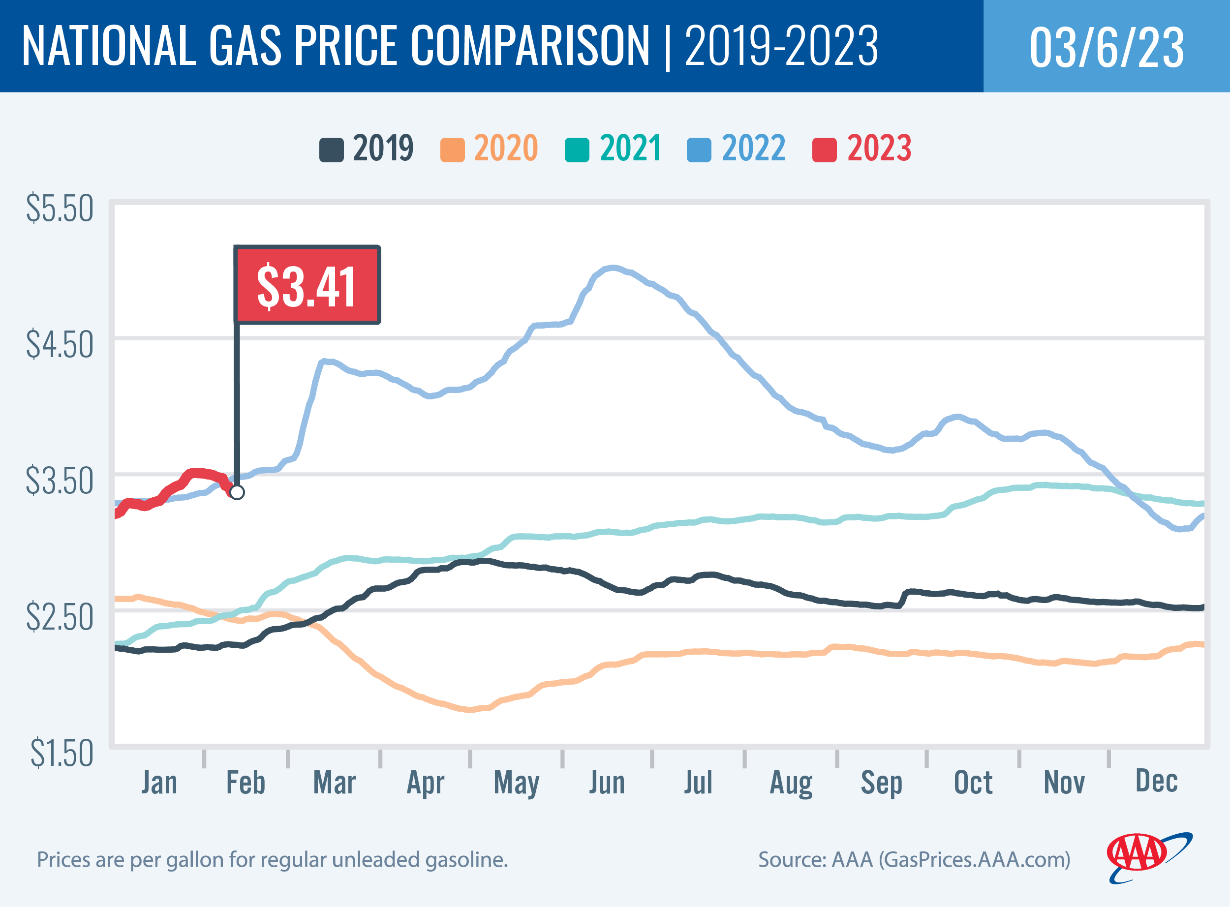 National Gas Price Comparison 3-6-23
