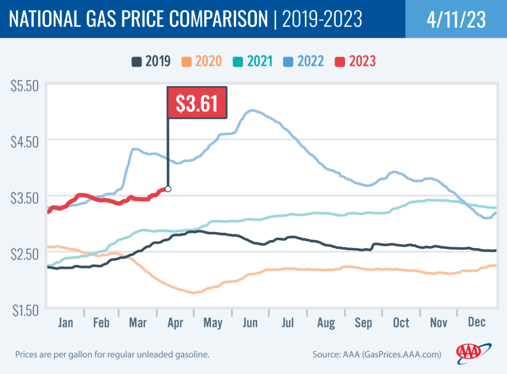 National Gas Price Comparison 4-11-2023