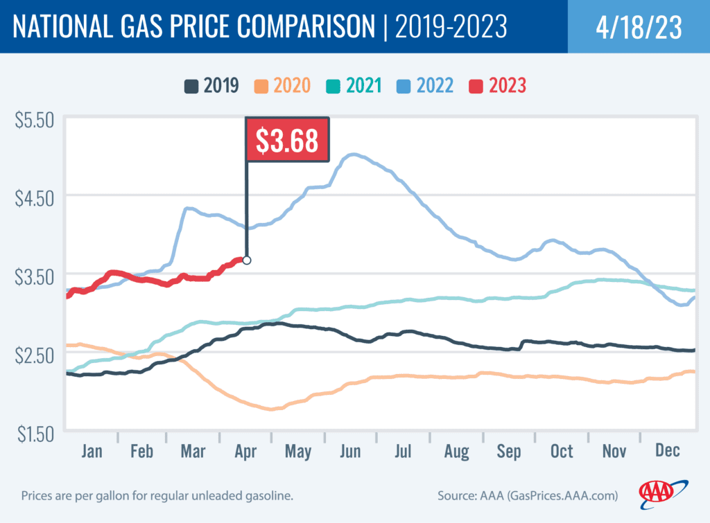 National Gas Price Comparison 4-18-2023