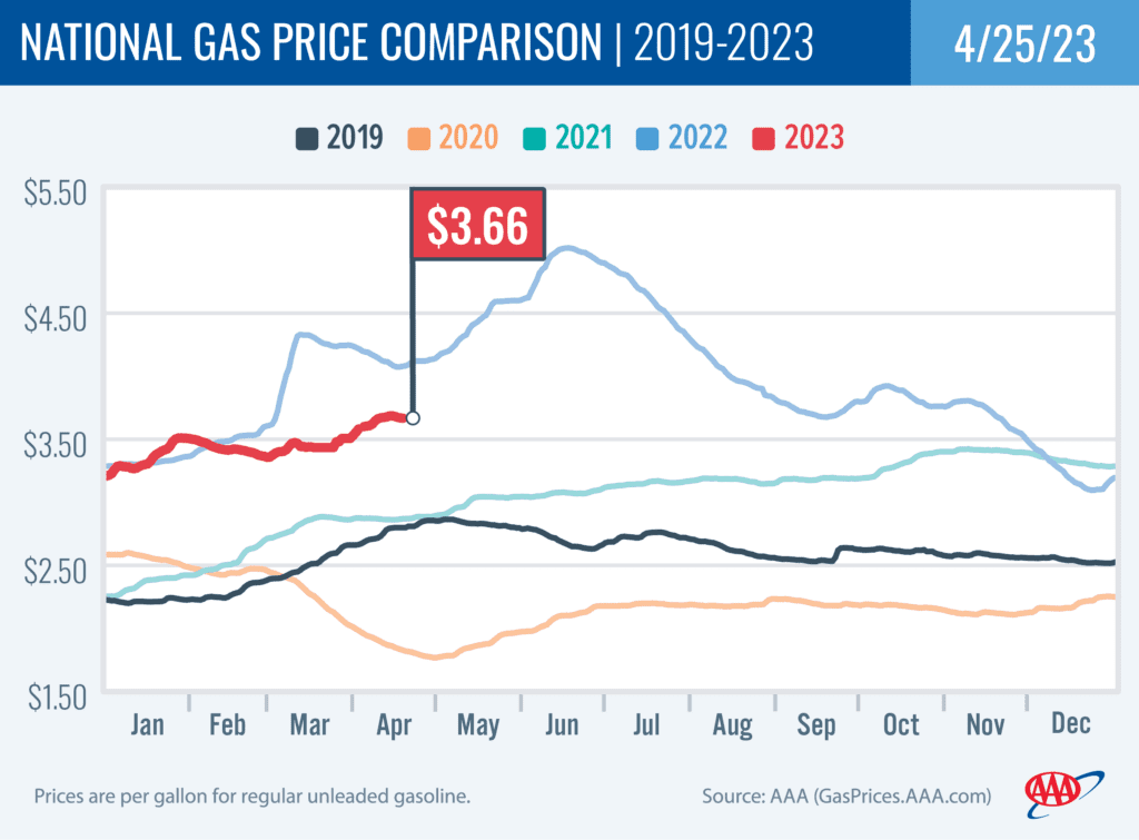 National Gas Price Comparison 4-25-23