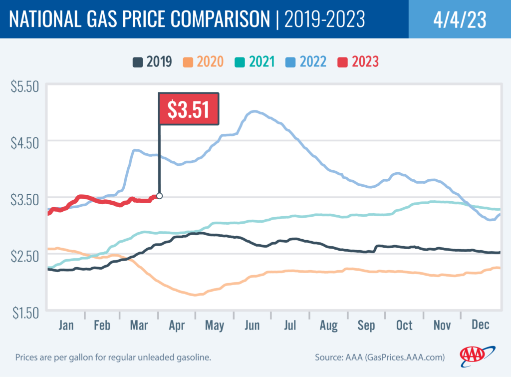 National Gas Price Comparison 4-4-2023