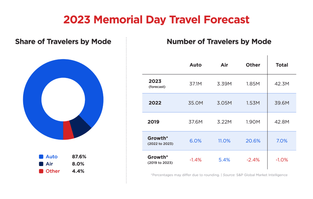 AAA Memorial Day Travel Forecast 2023
