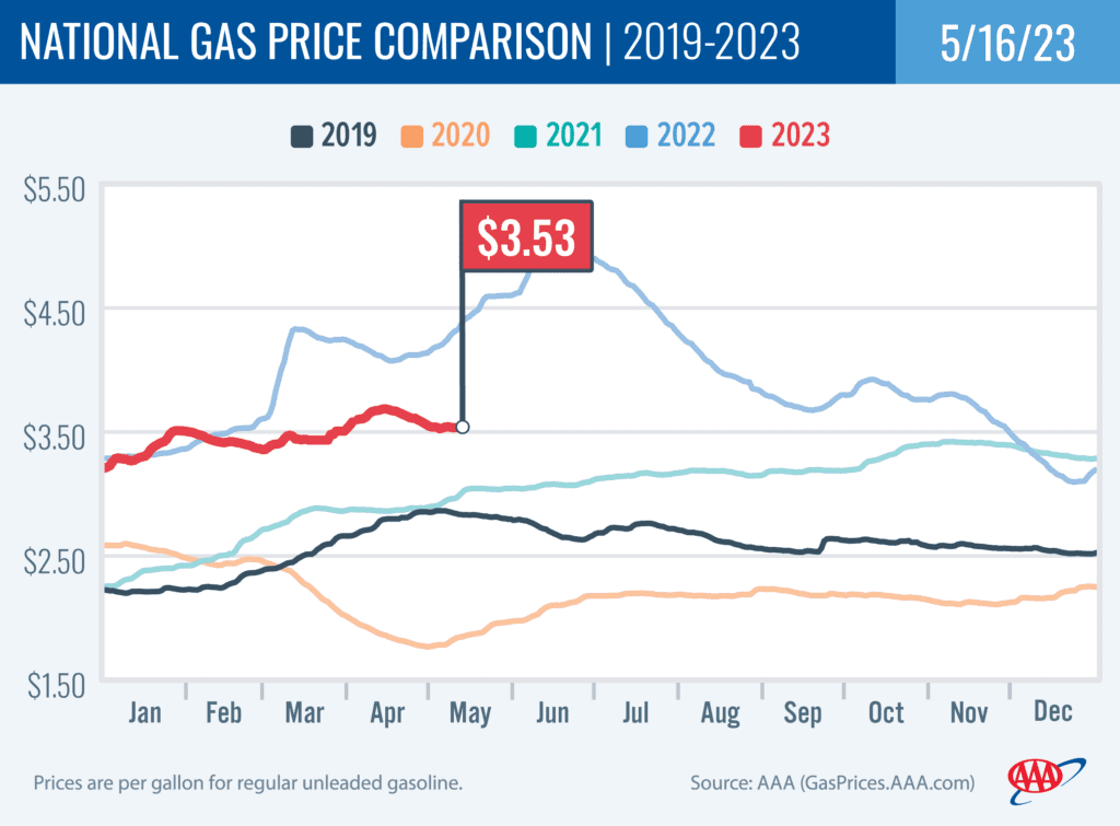 National Gas Price Comparison 5-16-23