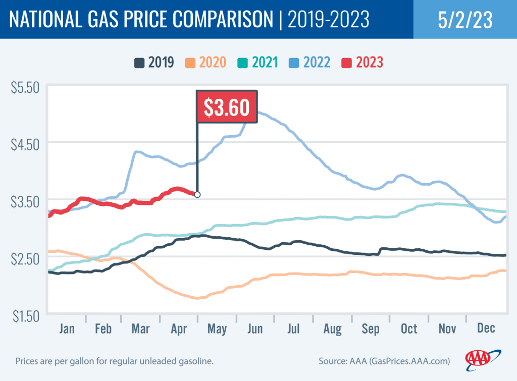 National Gas Price Comparison 5-2-23