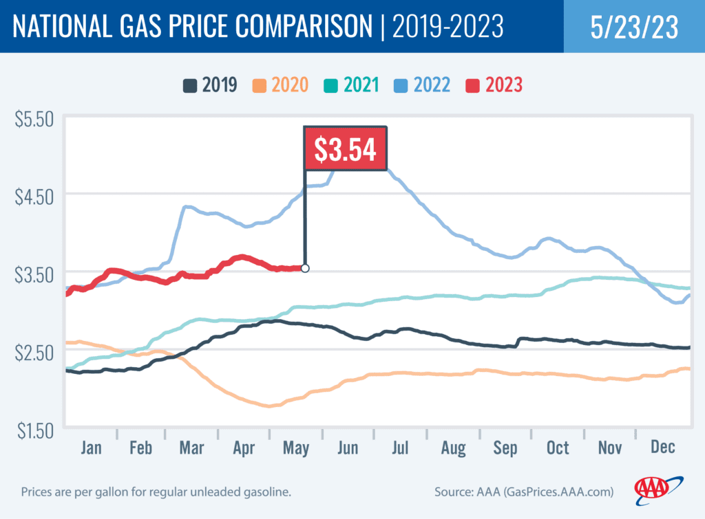 National Gas Price Comparison 5-23-23