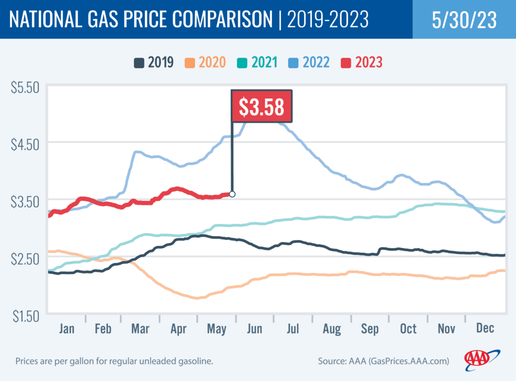 National Gas Price Comparison 5-30-23