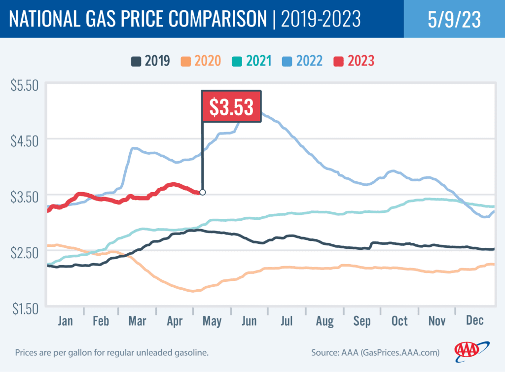 National Gas Price Comparison 5-9-23