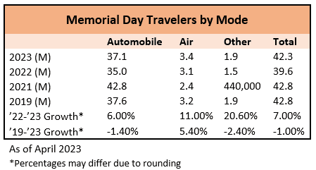 AAA Memorial Day Travel Forecast 2023