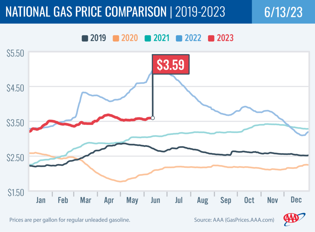 National Gas Price Comparison 6-13-23