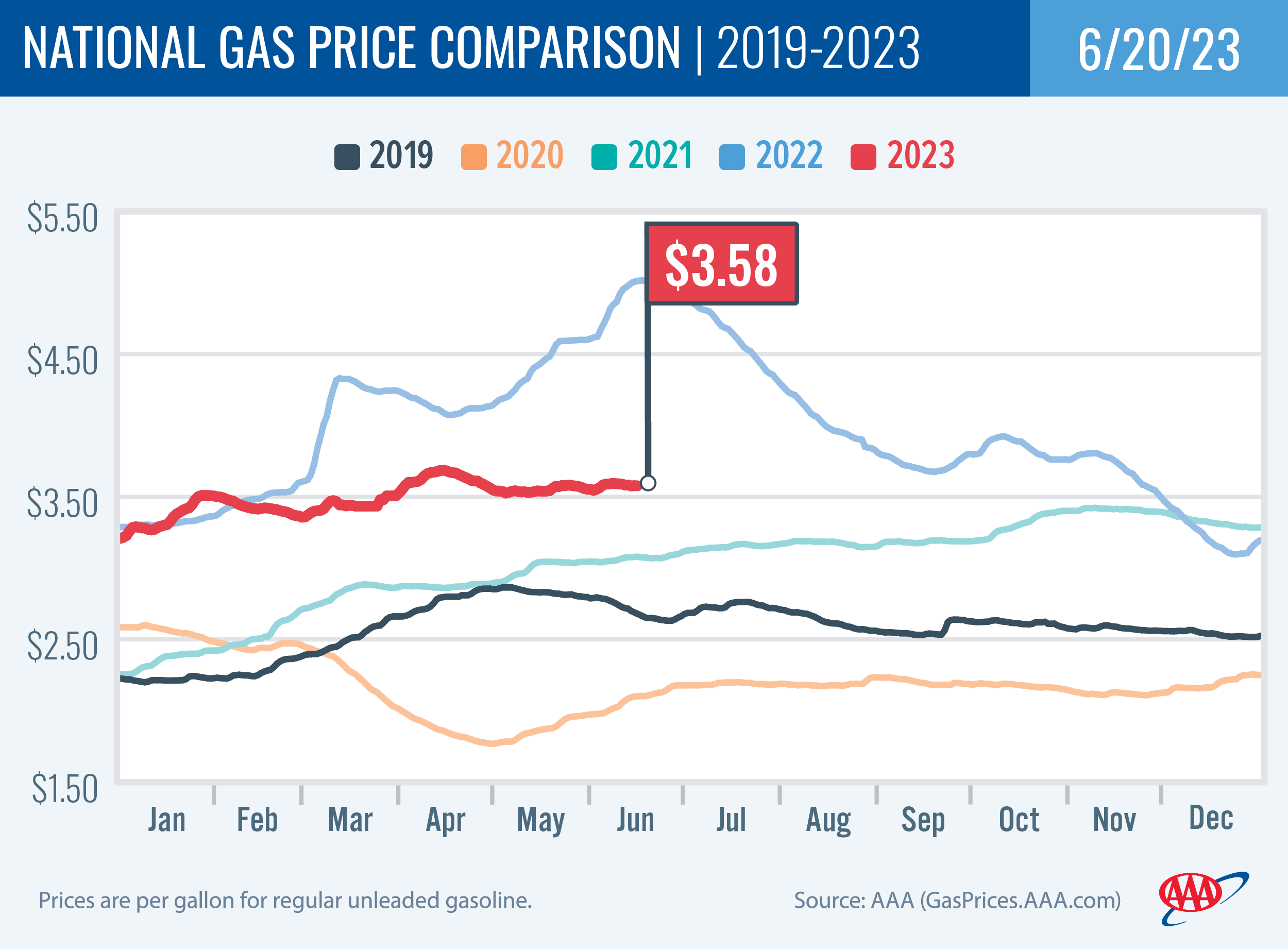 National Gas Price Comparison 6-20-23