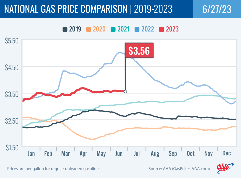 National Gas Price Comparison 6-27-23
