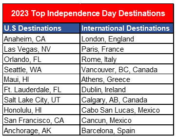 2023 Independence Day travel forecast