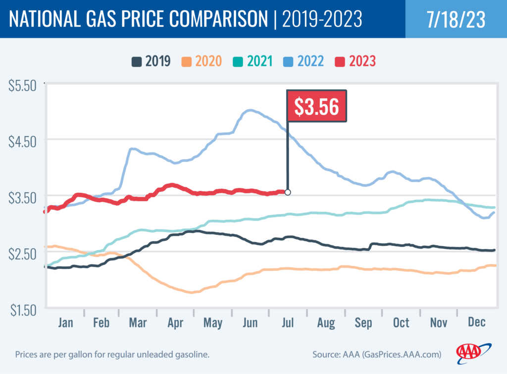 National Gas Price Comparison 7-18-2023