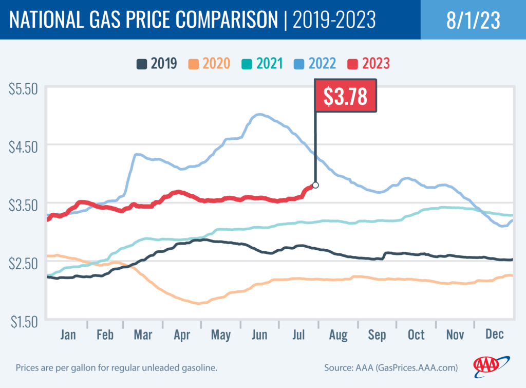 National Gas Price Comparison 8-1-2023